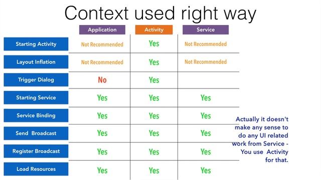 Memory Leak - Part 6, Context used right way смотреть онлайн
