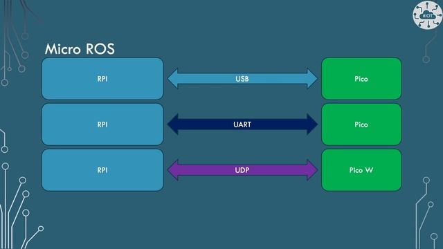 Micro ROS and Robot Operating System on Raspberry PI Pico смотреть онлайн