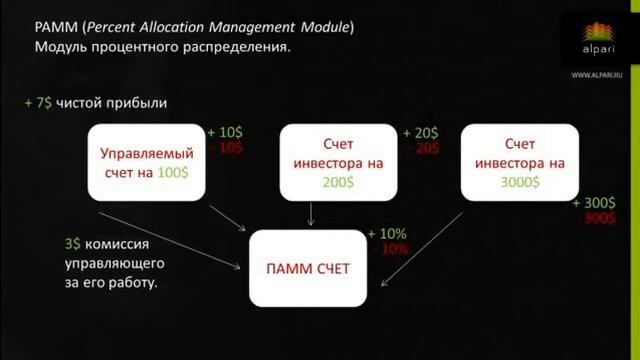 Что такое ПАММ счет What is a PAMM account смотреть онлайн