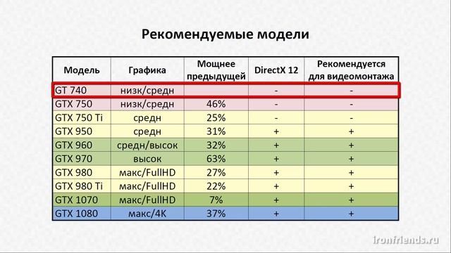 Как выбрать видеокарту для игр и монтажа видео смотреть онлайн