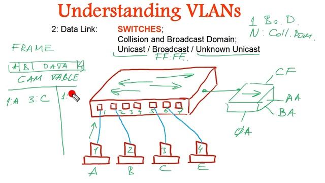Что такое VLAN, как работает коммутатор..mp4 смотреть онлайн