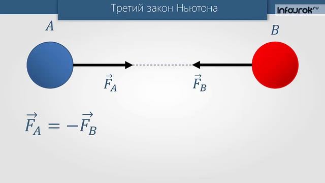 Третий закон Ньютона. Понятие о системе единиц | Физика 10 класс #11 | Инфоурок смотреть онлайн