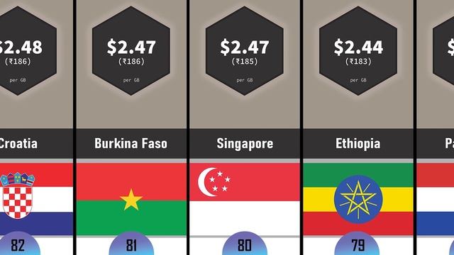 What Does 1GB of Mobile Data Cost in Every Country? смотреть онлайн