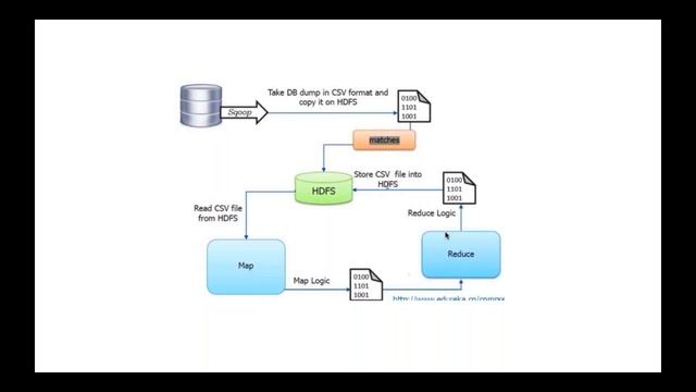 Hadoop MapReduce tutorial for beginners - I смотреть онлайн