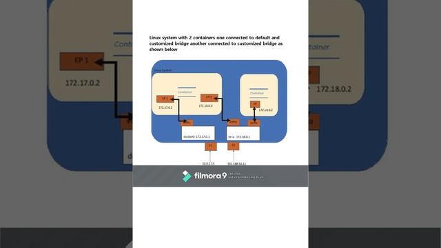 Docker networking | Docker different network setups | Hands on experience with network in docker смотреть онлайн
