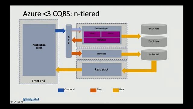 CloudBurst 2017 - Azure tales: a real world CQRS and ES Deep Dive - Andrea Saltarello смотреть онлайн