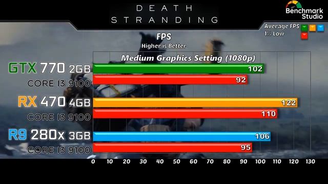 GTX 770 vs RX 470 vs R9 280x 2020's Games Benchmarks @ 1080p смотреть онлайн