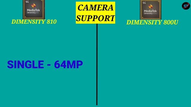 Mediatek Dimensity 810 vs Mediatek Dimensity 800u | Which One is more Powerful ? | @ Train Tech смотреть онлайн