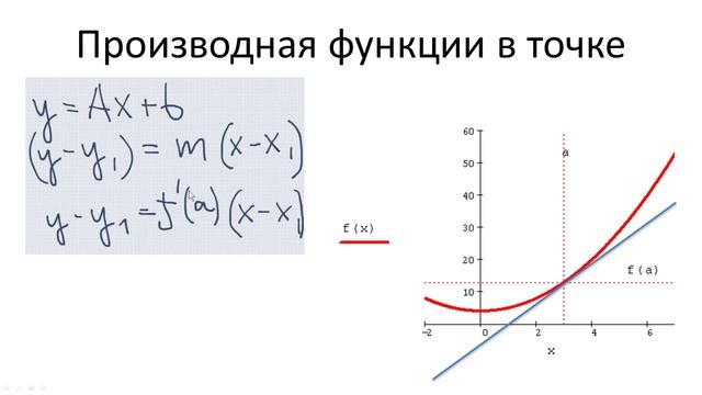 0201 Производная функции в точке. Наклон касательной