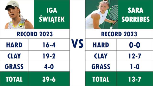 Iga Świątek Vs Sara Sorribes Wimbledon Match Review. #wimbledon2023 #igaswiatek смотреть онлайн