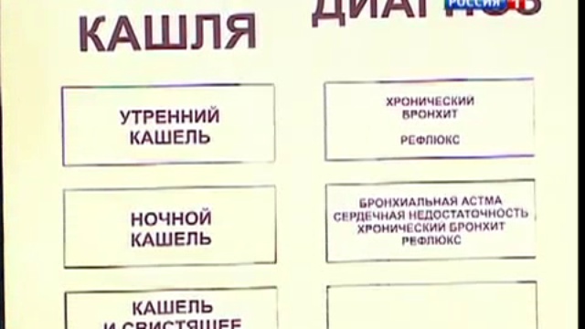 Кашель, его типы и диагностика