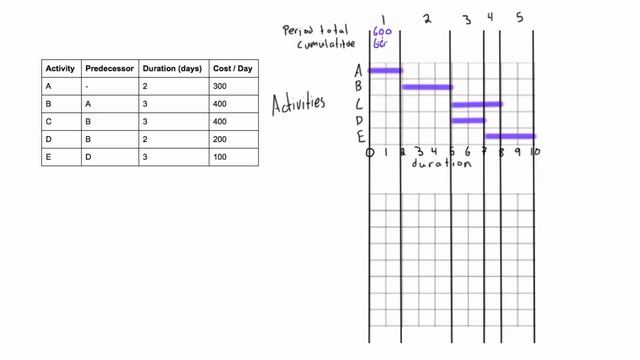 How to draw project S-curve for cumulative costs смотреть онлайн