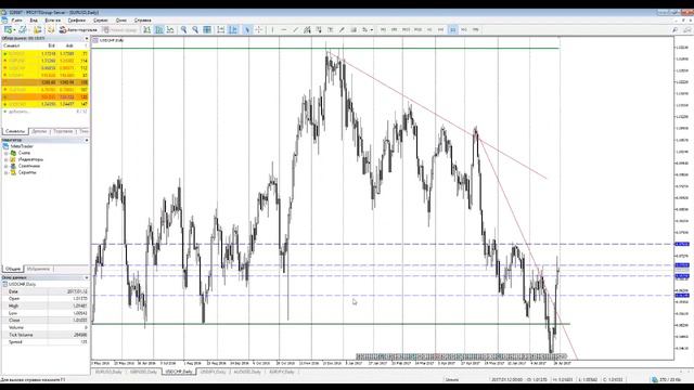 Уровни форекс - технический анализ на 31.07.2017 смотреть онлайн