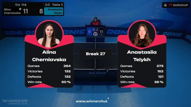 15:30 Alina Cherniavska - Anastasiia Telykh 07.11.2023 TT Euro.Cup Women Ukraine Master. Table 3 смотреть онлайн