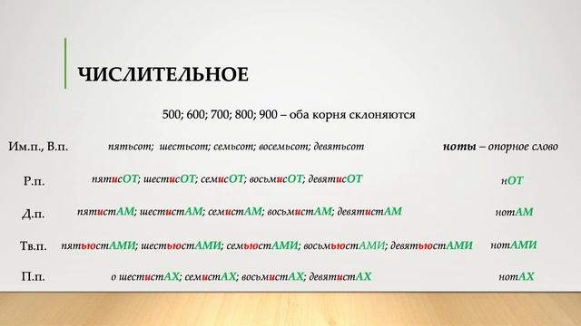 Морфологические нормы числительных смотреть онлайн