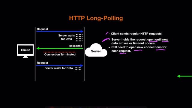 HTTP Polling vs HTTP Long-Polling vs Web Socket | System Design Interview in 10 Minutes смотреть онлайн