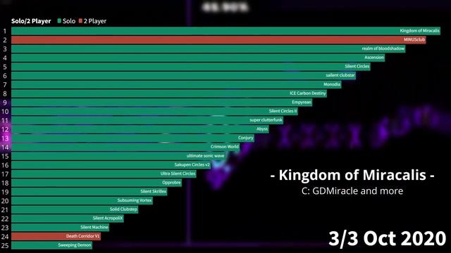 History of the Top 25 ILL in Geometry Dash (Jul 2019 - Dec 2021) Every 1/3 Month [Animated Graph] смотреть онлайн