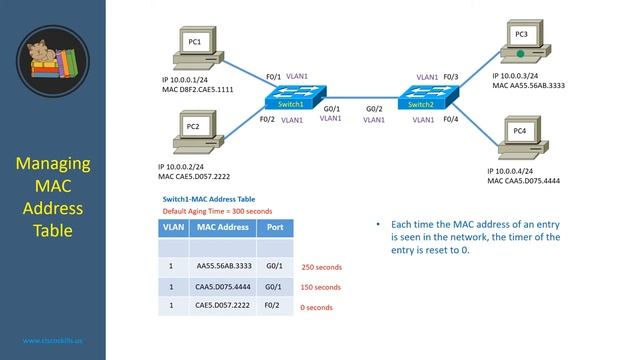 How a Cisco switch manages MAC address table смотреть онлайн