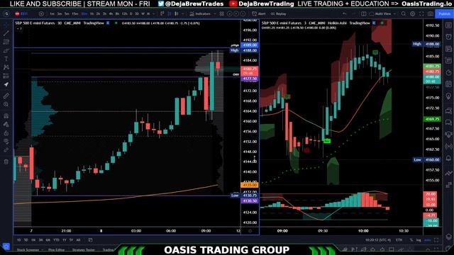 8/08/2022 Live $ES Futures Trading, Day Trading Using Volume Profile & Market Profile. $SPY !apex смотреть онлайн