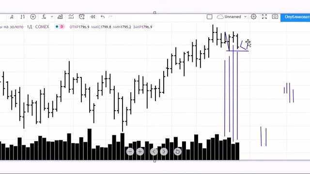 Обзор Золото на 17 07 2020 смотреть онлайн