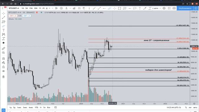 Биткоин! Баланс с преимуществом покупателей! (BTC) смотреть онлайн