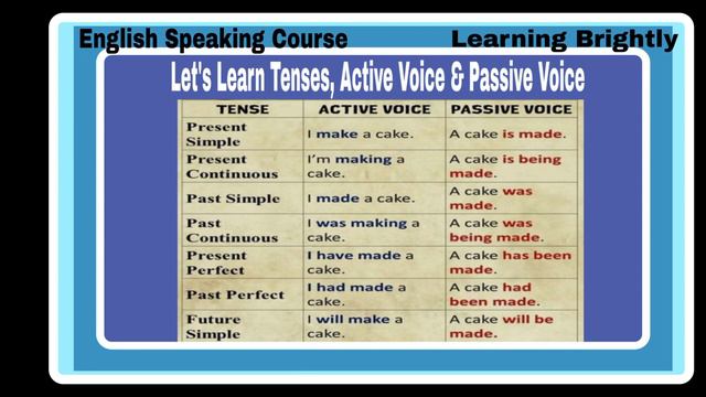 Learning Brightly|English speaking course|Learn Tenses, Active Voice and Passive Voice|NareshHasija смотреть онлайн