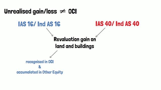 Profit & Loss v/s OCI - Understanding the logic! смотреть онлайн