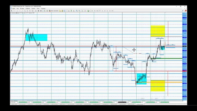 7.05.2022. Аналитика "ВОЛЬНЫЙ ТРЕЙДЕР": EURUSD, EURYPI, EUPAUD смотреть онлайн