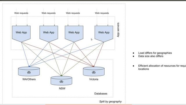 HUD | Multi-DB design for high performance Django applications смотреть онлайн