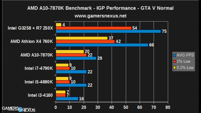 AMD A10-7870K APU Review & Benchmark смотреть онлайн