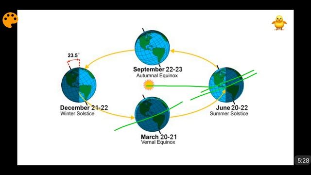 What Happens at Equinox & Solstice ? (In Hindi) смотреть онлайн