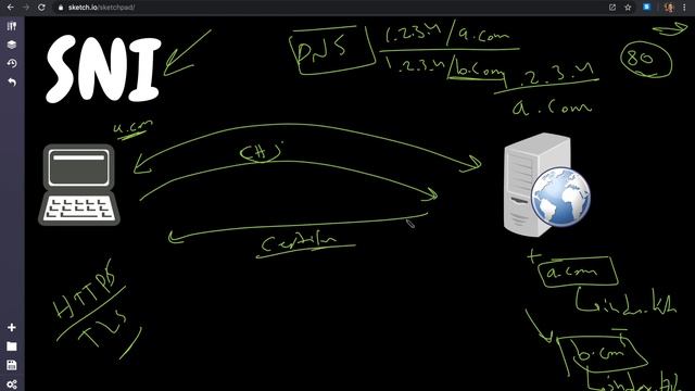 Server Name Indication (SNI) TLS Extension Explained смотреть онлайн