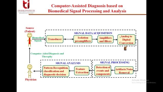 Lecture 1 Introduction to Biomedical Signal Processing смотреть онлайн