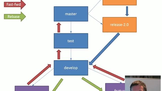 Git Branching and Merging Strategies смотреть онлайн