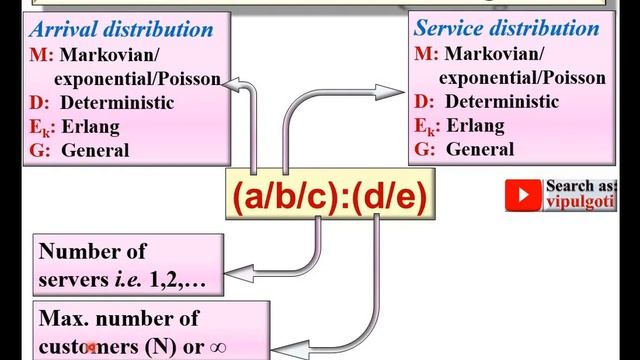 Kendalls Notations for Queuing Model|3|Queuing Theory|Kendall's Notation in Queuing|GTU|OR смотреть онлайн