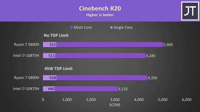 AMD Ryzen 7 5800H vs Intel i7-10875H - Best 8 Core Laptop CPU? смотреть онлайн