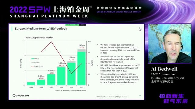 2022 Shanghai Platinum Week｜Al Bedwell｜Global vehicle update, current trends, and powertrain outloo смотреть онлайн