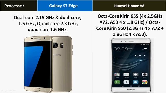 Huawei Honor V8 Vs Samsung Galaxy S7 Edge - Which is Batter ? смотреть онлайн