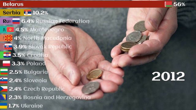 Инфляция в славянских странах Inflation in Slavic countries 2000-2023 смотреть онлайн