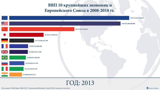 Что стало с крупнейшими экономиками за последнее десятилетие? смотреть онлайн