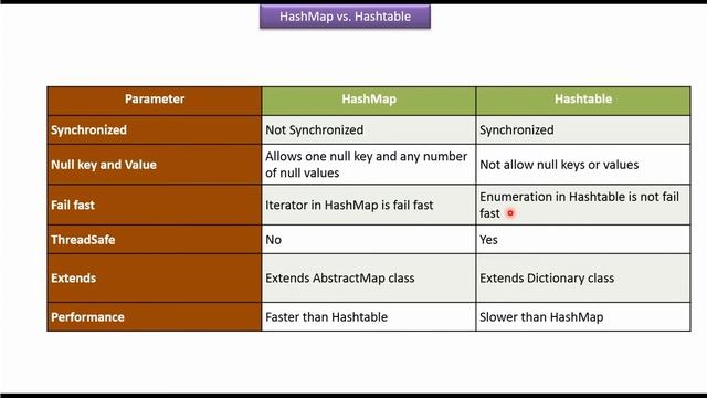 HashMap Vs. Hashtable(Yes or No) | Java Collection Framework смотреть онлайн
