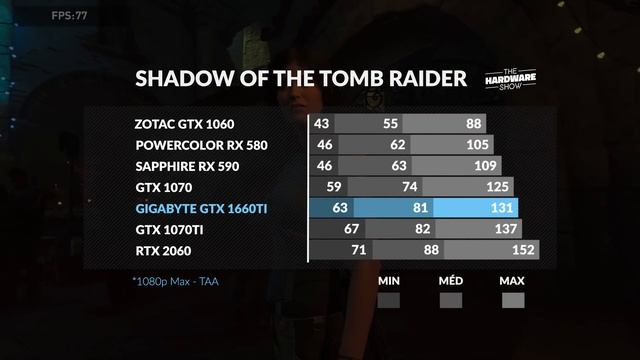 A placa da galera? GIGABYTE GeForce GTX 1660Ti Review - THS #64 смотреть онлайн