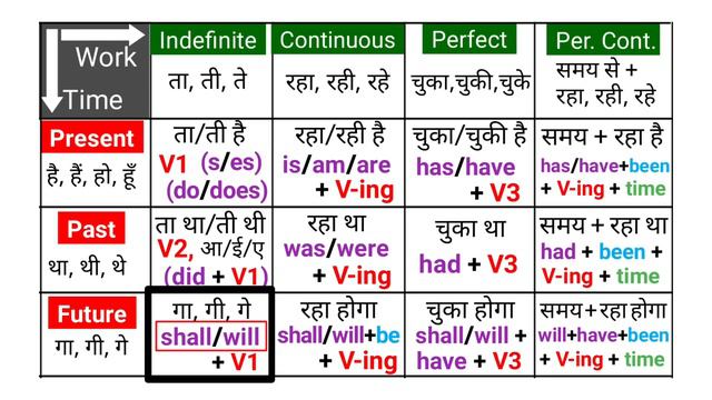 Tenses in English Grammar with Examples | Present Tense, Past Tense, Future Tense | Tense Chart смотреть онлайн