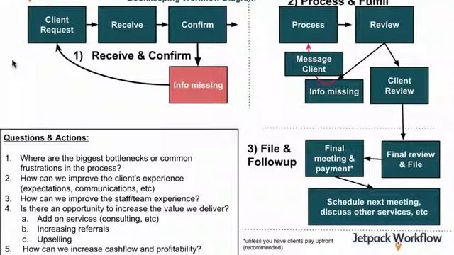 "How to Create a Bookkeeping Workflow Diagram" by @JetpackWorkflow смотреть онлайн