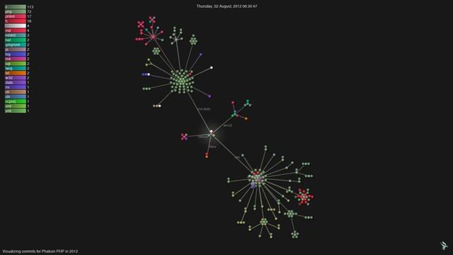 Visualizing commits for Phalcon in 2012 смотреть онлайн