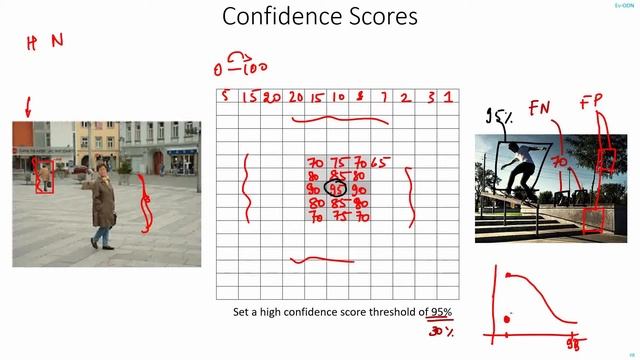 C 5.8 | Non Max Suppression | NMS | CNN | Object Detection | Machine learning | EvODN смотреть онлайн