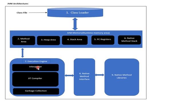 JVM Architecture смотреть онлайн