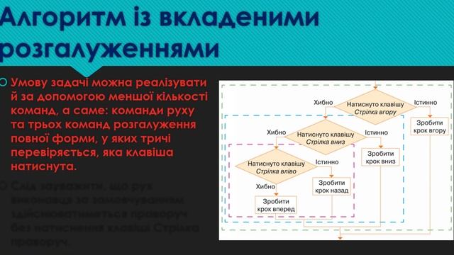 Інформатика 6 клас. Урок 26 Вкладені алгоритмічні структури повторення та розгалуження смотреть онлайн