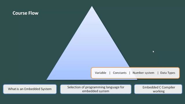 FREE course on Basics of Embedded C programming for beginners смотреть онлайн
