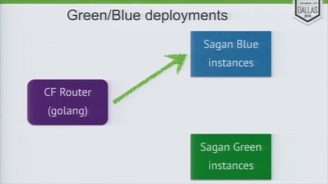 Inside spring.io: a Production Spring Reference Application смотреть онлайн